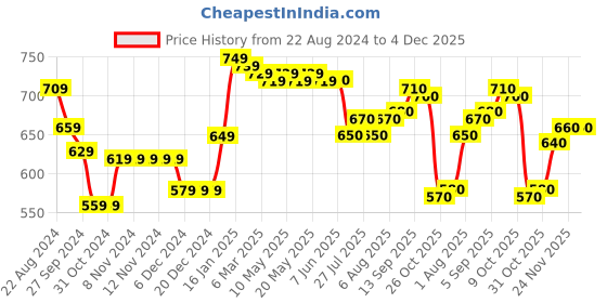 firstcry.com Babyhug Knit Full Sleeves Sweater Set with Football Design - Red babyhug Price History Graph from 22 Aug 2024 to 4 Dec 2025