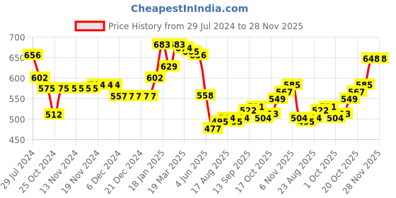 firstcry.com Babyhug Knit Full Sleeves Sweater Set with Heart Design -Orange & Off White babyhug Price History Graph from 29 Jul 2024 to 28 Nov 2025