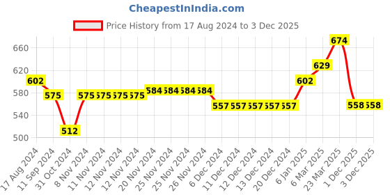 firstcry.com Babyhug Knit Full Sleeves Sweater Set with Heart Design -Orange & Off White babyhug Price History Graph from 17 Aug 2024 to 3 Dec 2025
