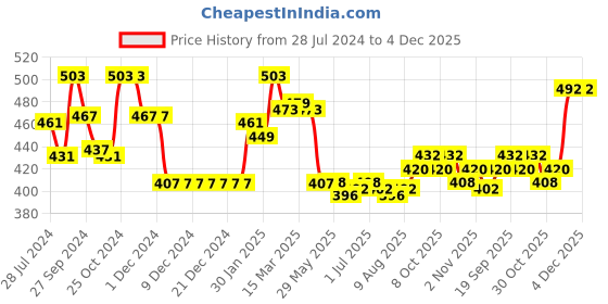 firstcry.com Babyhug Knit Full Sleeves Sweater Set with Heart Design -Pink babyhug Price History Graph from 28 Jul 2024 to 4 Dec 2025