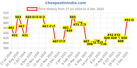 firstcry.com Babyhug Knit Full Sleeves Sweater Set with Heart Design -Pink babyhug Price History Graph from 27 Jul 2024 to 2 Dec 2025