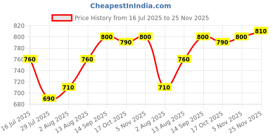 firstcry.com Babyhug Knit Full Sleeves Sweater Set with Heart Design - Pink babyhug Price History Graph from 16 Jul 2025 to 25 Nov 2025