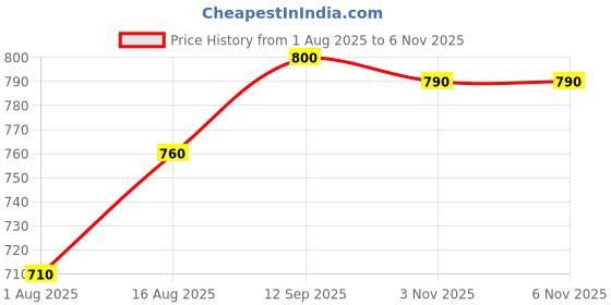 firstcry.com Babyhug Knit Full Sleeves Sweater Set with Heart Design - Pink babyhug Price History Graph from 1 Aug 2025 to 6 Nov 2025