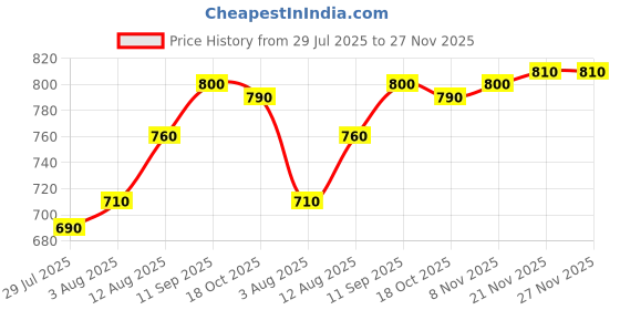 firstcry.com Babyhug Knit Full Sleeves Sweater Set with Heart Design - Pink babyhug Price History Graph from 29 Jul 2025 to 27 Nov 2025
