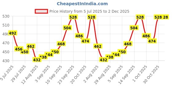 firstcry.com Babyhug Knit Full Sleeves Sweater Set With Heart Design - Yellow babyhug Price History Graph from 5 Jul 2025 to 2 Dec 2025