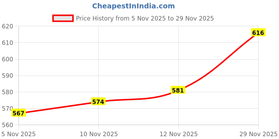 firstcry.com Babyhug Knit Full Sleeves Sweater Set with I love Mom Text Print - Red babyhug Price History Graph from 5 Nov 2025 to 29 Nov 2025