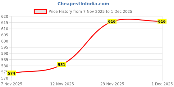 firstcry.com Babyhug Knit Full Sleeves Sweater Set with I love Mom Text Print - Red babyhug Price History Graph from 7 Nov 2025 to 1 Dec 2025