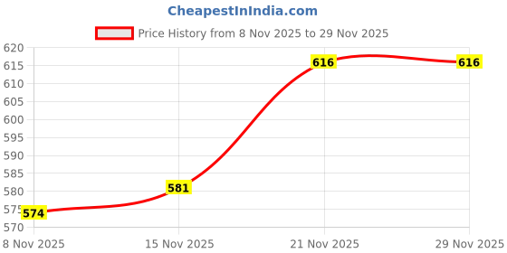 firstcry.com Babyhug Knit Full Sleeves Sweater Set with I love Mom Text Print - Red babyhug Price History Graph from 8 Nov 2025 to 28 Nov 2025