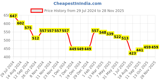 firstcry.com Babyhug Knit Full Sleeves Sweater Set with Intarsia Design -Light Green babyhug Price History Graph from 29 Jul 2024 to 27 Nov 2025