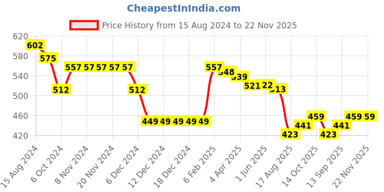firstcry.com Babyhug Knit Full Sleeves Sweater Set with Intarsia Design -Light Green babyhug Price History Graph from 15 Aug 2024 to 22 Nov 2025
