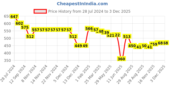 firstcry.com Babyhug Knit Full Sleeves Sweater Set with Intarsia Design -Navy Blue babyhug Price History Graph from 28 Jul 2024 to 2 Dec 2025