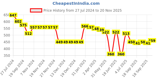 firstcry.com Babyhug Knit Full Sleeves Sweater Set with Intarsia Design -Navy Blue babyhug Price History Graph from 27 Jul 2024 to 20 Nov 2025