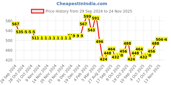 firstcry.com Babyhug Knit Full Sleeves Sweater Set With Reindeer Design - Green babyhug Price History Graph from 29 Sep 2024 to 24 Nov 2025