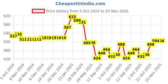 firstcry.com Babyhug Knit Full Sleeves Sweater Set With Reindeer Design - Green babyhug Price History Graph from 5 Oct 2024 to 25 Nov 2025