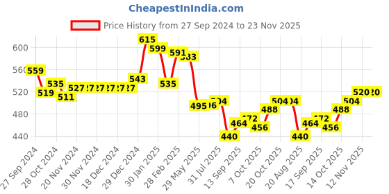 firstcry.com Babyhug Knit Full Sleeves Sweater Set With Reindeer Design - Navy Blue babyhug Price History Graph from 27 Sep 2024 to 23 Nov 2025