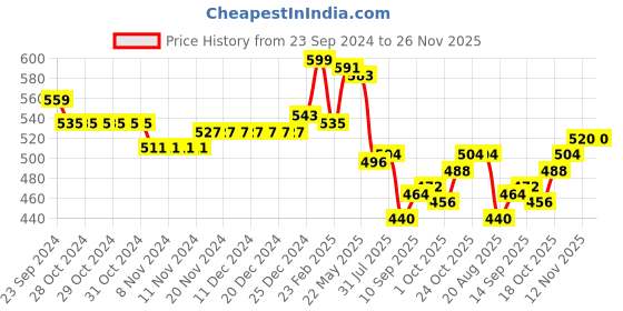 firstcry.com Babyhug Knit Full Sleeves Sweater Set With Reindeer Design - Navy Blue babyhug Price History Graph from 23 Sep 2024 to 25 Nov 2025