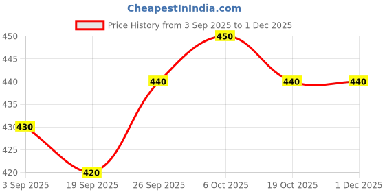 firstcry.com Babyhug Knit Full Sleeves Sweater Set with Santa Design - Navy Blue babyhug Price History Graph from 3 Sep 2025 to 1 Dec 2025