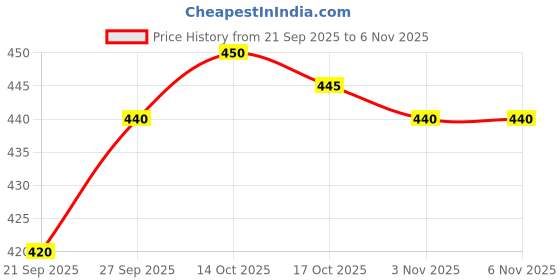 firstcry.com Babyhug Knit Full Sleeves Sweater Set with Santa Design - Navy Blue babyhug Price History Graph from 21 Sep 2025 to 3 Nov 2025