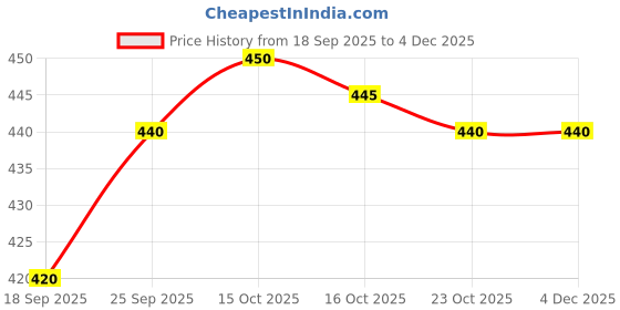firstcry.com Babyhug Knit Full Sleeves Sweater Set with Santa Design - Navy Blue babyhug Price History Graph from 18 Sep 2025 to 4 Dec 2025