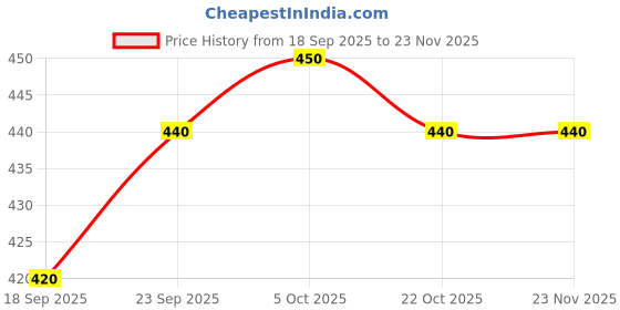 firstcry.com Babyhug Knit Full Sleeves Sweater Set with Santa Design - Navy Blue babyhug Price History Graph from 18 Sep 2025 to 23 Nov 2025