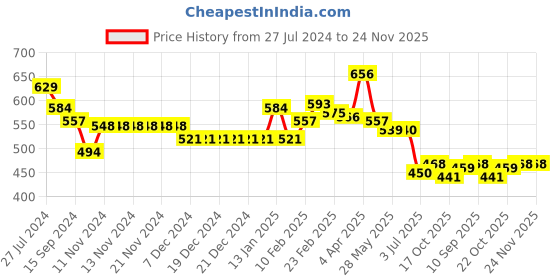 firstcry.com Babyhug Knit Full Sleeves Sweater Set with Snowflake Design- Red babyhug Price History Graph from 27 Jul 2024 to 23 Nov 2025