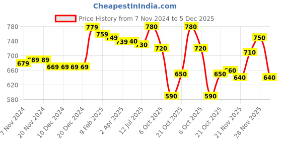 firstcry.com Babyhug Knit Full Sleeves Sweater Set with Star Design - Blue babyhug Price History Graph from 7 Nov 2024 to 5 Dec 2025