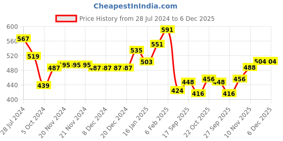 firstcry.com Babyhug Knit Full Sleeves Sweater Set With Star Design - Pink babyhug Price History Graph from 28 Jul 2024 to 6 Dec 2025