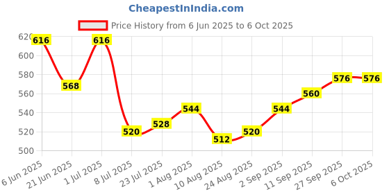 firstcry.com Babyhug Knit Full Sleeves Sweater Set With Stripe Design - Red & Blue babyhug Price History Graph from 6 Jun 2025 to 6 Oct 2025