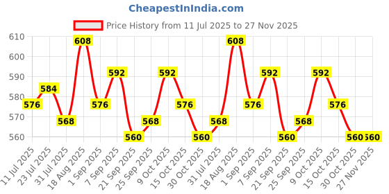 firstcry.com Babyhug Knit Full Sleeves Sweater Set With Stripes & Christmas Theme Design - Light Blue & White babyhug Price History Graph from 11 Jul 2025 to 27 Nov 2025