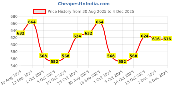 firstcry.com Babyhug Knit Full Sleeves Sweater Set With Stripes & Christmas Theme Design - Light Blue & White babyhug Price History Graph from 30 Aug 2025 to 4 Dec 2025