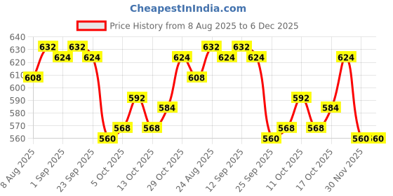 firstcry.com Babyhug Knit Full Sleeves Sweater Set With Stripes & Nautical Theme Design - Navy Blue babyhug Price History Graph from 8 Aug 2025 to 5 Dec 2025