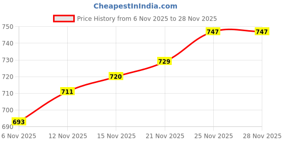 firstcry.com Babyhug Knit Full Sleeves Sweater Set with Stripes & Tiger Patch - White & Navy Blue babyhug Price History Graph from 6 Nov 2025 to 28 Nov 2025