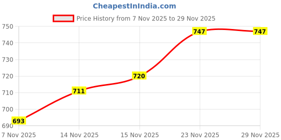 firstcry.com Babyhug Knit Full Sleeves Sweater Set with Stripes & Tiger Patch - White & Navy Blue babyhug Price History Graph from 7 Nov 2025 to 29 Nov 2025