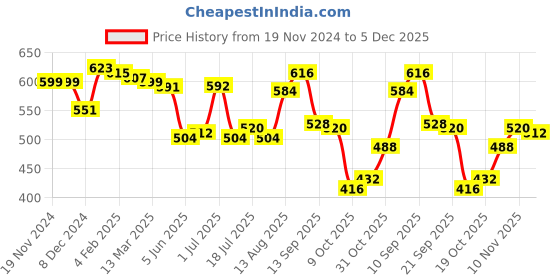 firstcry.com Babyhug Knit Full Sleeves Sweater Set with Stripes Design - Blue babyhug Price History Graph from 19 Nov 2024 to 5 Dec 2025