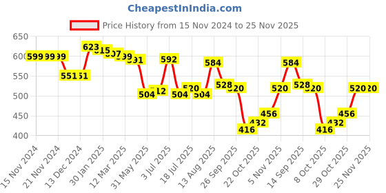 firstcry.com Babyhug Knit Full Sleeves Sweater Set with Stripes Design - Blue babyhug Price History Graph from 15 Nov 2024 to 25 Nov 2025