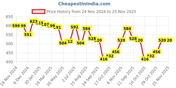 firstcry.com Babyhug Knit Full Sleeves Sweater Set with Stripes Design - Blue babyhug Price History Graph from 24 Nov 2024 to 24 Nov 2025