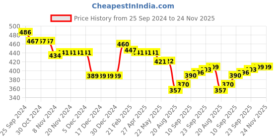 firstcry.com Babyhug Knit Full Sleeves Sweater Set With Stripes - Multicolour babyhug Price History Graph from 25 Sep 2024 to 23 Nov 2025