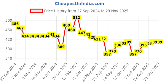 firstcry.com Babyhug Knit Full Sleeves Sweater Set With Stripes - Multicolour babyhug Price History Graph from 27 Sep 2024 to 23 Nov 2025