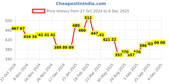 firstcry.com Babyhug Knit Full Sleeves Sweater Set With Stripes - Multicolour babyhug Price History Graph from 27 Oct 2024 to 5 Dec 2025