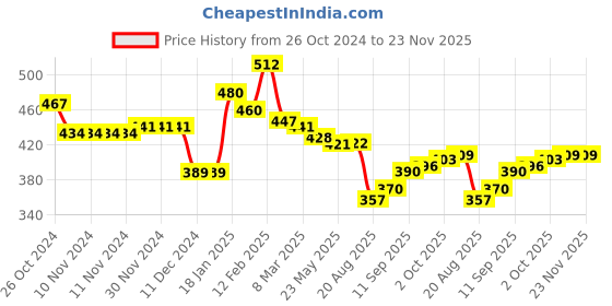 firstcry.com Babyhug Knit Full Sleeves Sweater Set With Stripes - Multicolour babyhug Price History Graph from 26 Oct 2024 to 23 Nov 2025