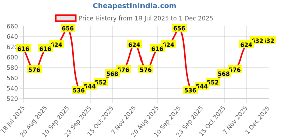 firstcry.com Babyhug Knit Full Sleeves Sweater Set With Stripes - Navy Blue babyhug Price History Graph from 18 Jul 2025 to 1 Dec 2025
