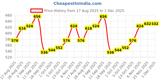 firstcry.com Babyhug Knit Full Sleeves Sweater Set With Stripes - Navy Blue babyhug Price History Graph from 17 Aug 2025 to 30 Nov 2025