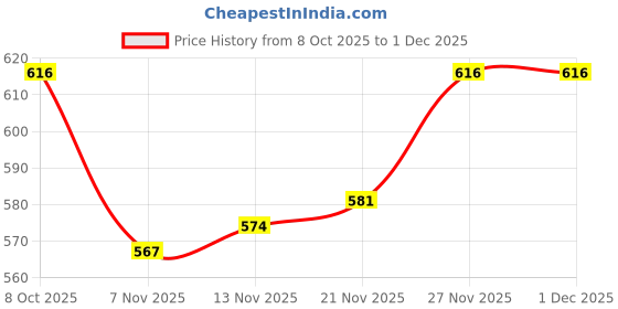 firstcry.com Babyhug Knit Full Sleeves Sweater Set With Stripes - Navy Blue babyhug Price History Graph from 8 Oct 2025 to 1 Dec 2025
