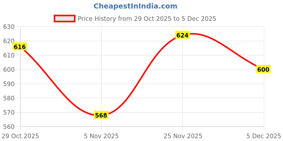 firstcry.com Babyhug Knit Full Sleeves Sweater Set With Stripes - Navy Blue & White babyhug Price History Graph from 29 Oct 2025 to 5 Dec 2025