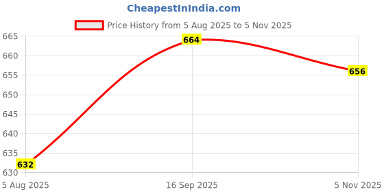 firstcry.com Babyhug Knit Full Sleeves Sweater Set With Stripes - Orange babyhug Price History Graph from 5 Aug 2025 to 5 Nov 2025
