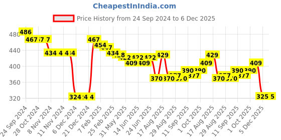 firstcry.com Babyhug Knit Full Sleeves Sweater Set With Stripes - Red babyhug Price History Graph from 24 Sep 2024 to 6 Dec 2025