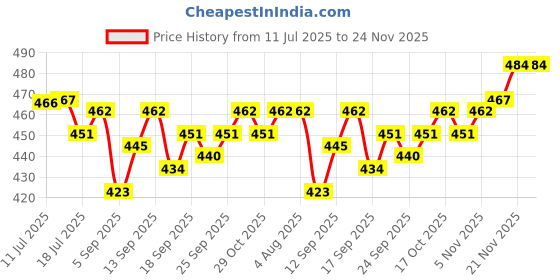 firstcry.com Babyhug Knit Full Sleeves Sweater Set with Tractor Design - Navy Blue babyhug Price History Graph from 11 Jul 2025 to 24 Nov 2025