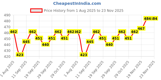 firstcry.com Babyhug Knit Full Sleeves Sweater Set with Tractor Design - Navy Blue babyhug Price History Graph from 1 Aug 2025 to 23 Nov 2025