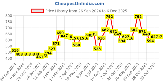 firstcry.com Babyhug Knit Full Sleeves Sweater Stripes Design With Heart Sequin Detailing- White Pink & Purple babyhug Price History Graph from 26 Sep 2024 to 4 Dec 2025