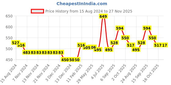 firstcry.com Babyhug Knit Full Sleeves Sweater Stripes Design With Tiger Patch- White Yellow & Blue babyhug Price History Graph from 15 Aug 2024 to 27 Nov 2025
